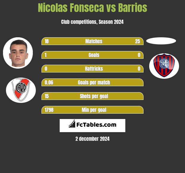 Nicolas Fonseca vs Barrios h2h player stats