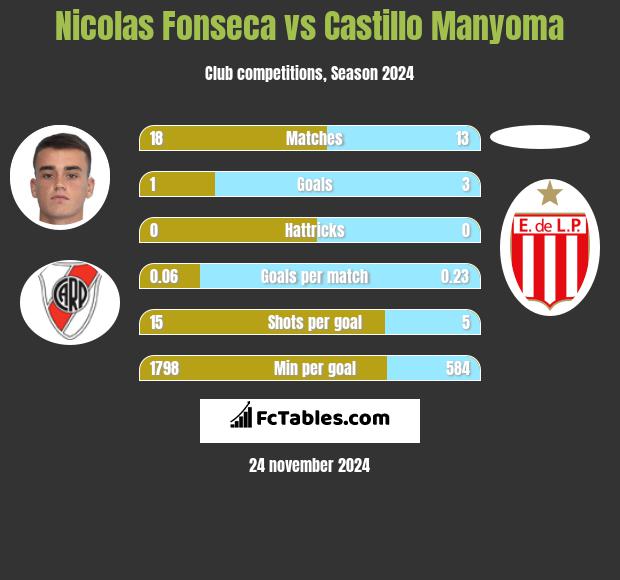 Nicolas Fonseca vs Castillo Manyoma h2h player stats