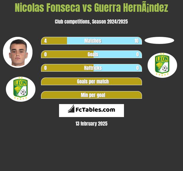 Nicolas Fonseca vs Guerra HernÃ¡ndez h2h player stats