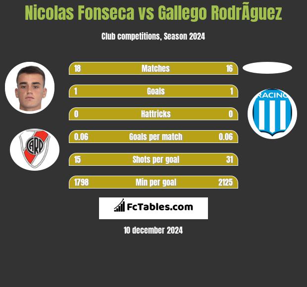 Nicolas Fonseca vs Gallego RodrÃ­guez h2h player stats