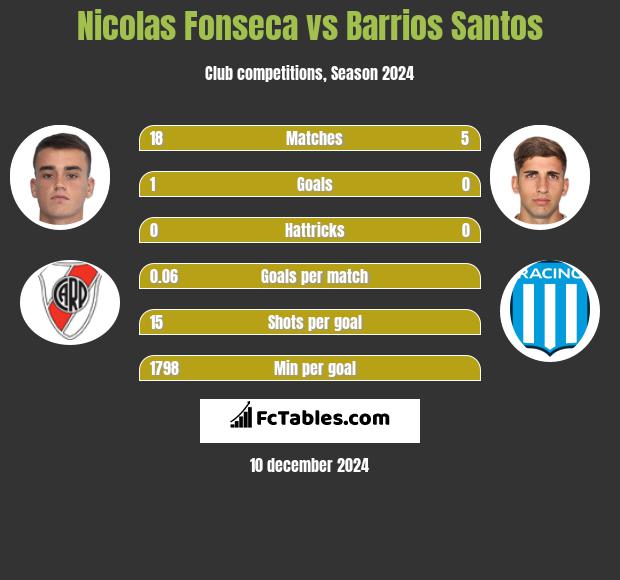 Nicolas Fonseca vs Barrios Santos h2h player stats