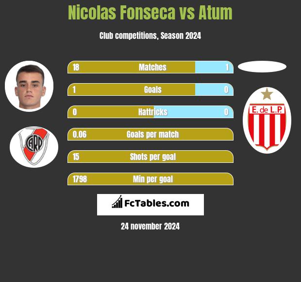 Nicolas Fonseca vs Atum h2h player stats