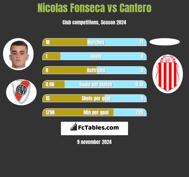 Nicolas Fonseca vs Cantero h2h player stats