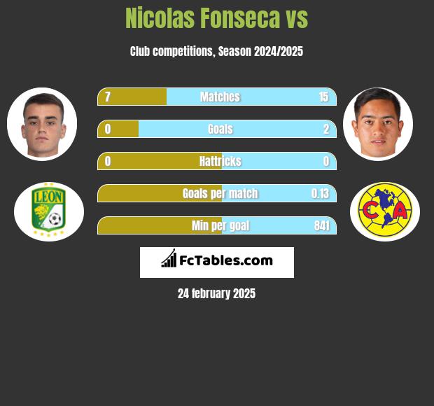 Nicolas Fonseca vs  h2h player stats