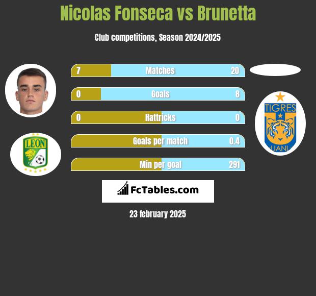 Nicolas Fonseca vs Brunetta h2h player stats