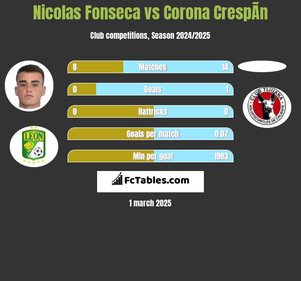 Nicolas Fonseca vs Corona CrespÃ­n h2h player stats