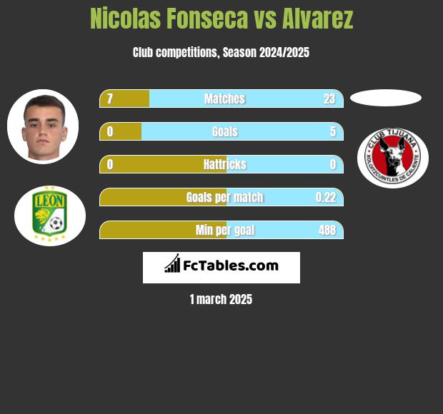 Nicolas Fonseca vs Alvarez h2h player stats