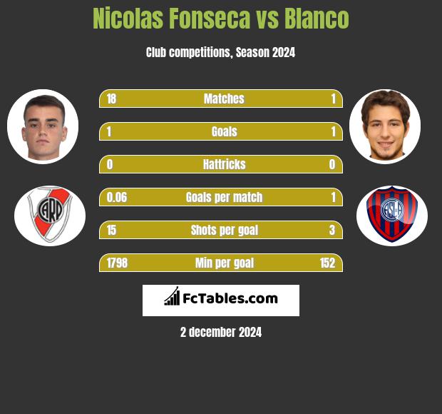 Nicolas Fonseca vs Blanco h2h player stats