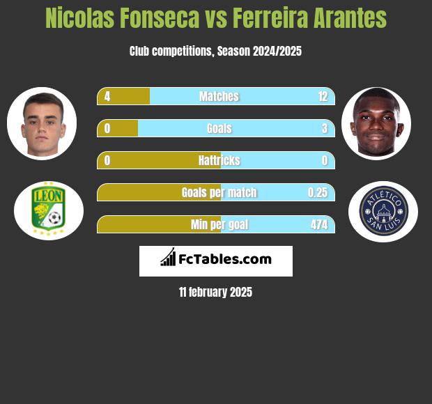 Nicolas Fonseca vs Ferreira Arantes h2h player stats