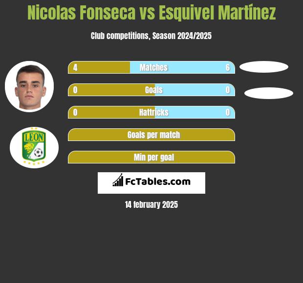 Nicolas Fonseca vs Esquivel Martínez h2h player stats