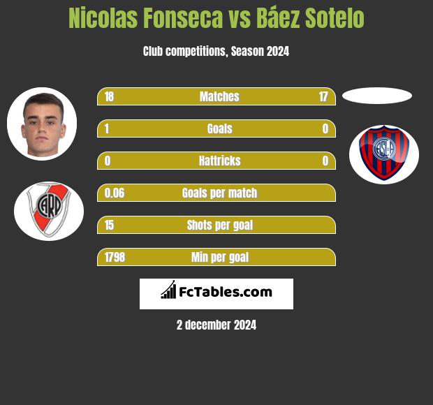 Nicolas Fonseca vs Báez Sotelo h2h player stats