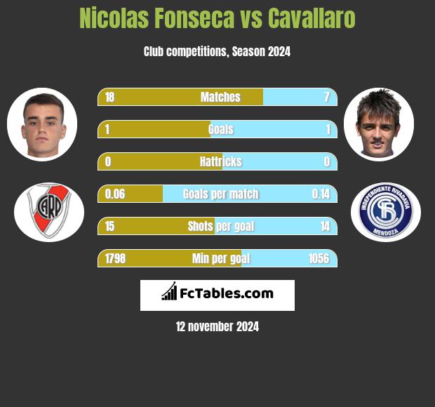 Nicolas Fonseca vs Cavallaro h2h player stats