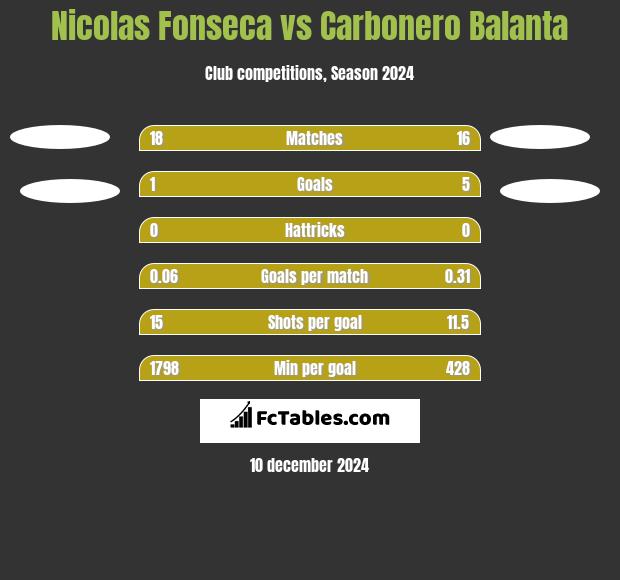 Nicolas Fonseca vs Carbonero Balanta h2h player stats