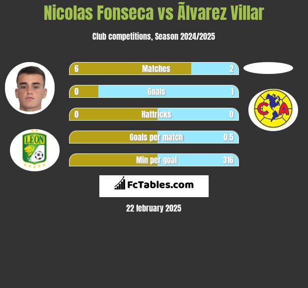 Nicolas Fonseca vs Ãlvarez Villar h2h player stats