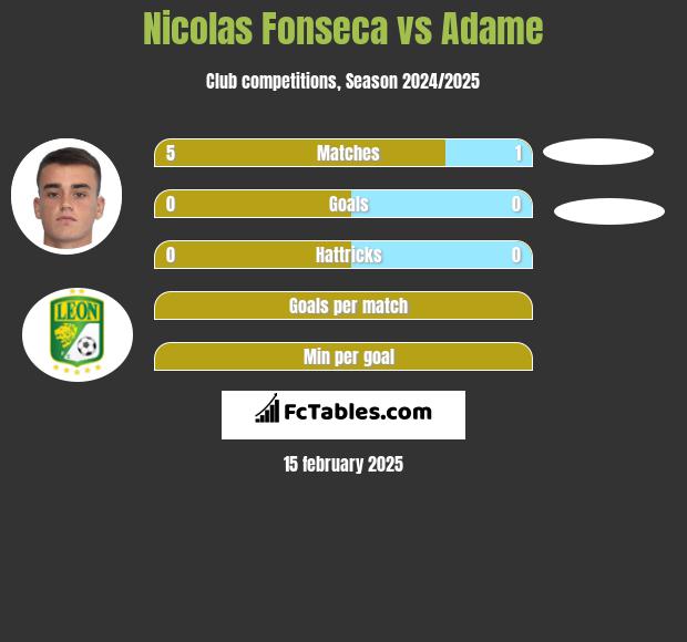 Nicolas Fonseca vs Adame h2h player stats