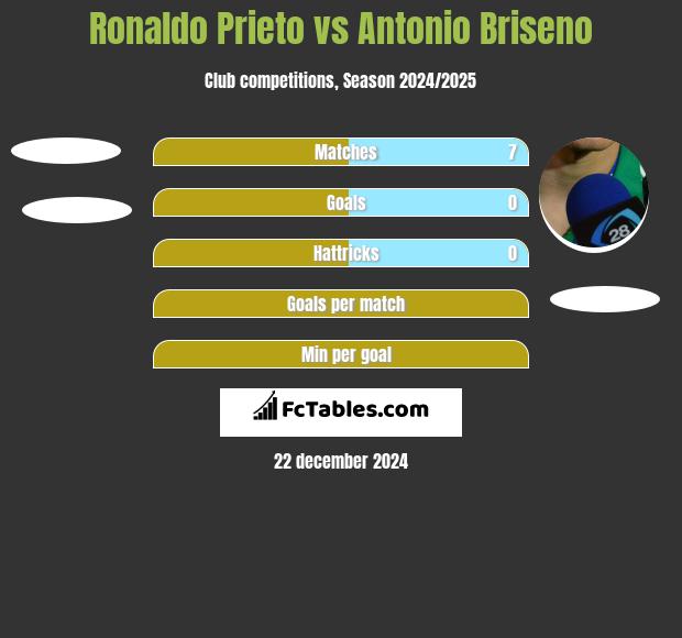 Ronaldo Prieto vs Antonio Briseno h2h player stats