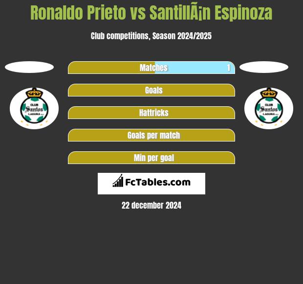 Ronaldo Prieto vs SantillÃ¡n Espinoza h2h player stats