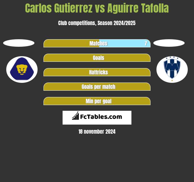 Carlos Gutierrez vs Aguirre Tafolla h2h player stats