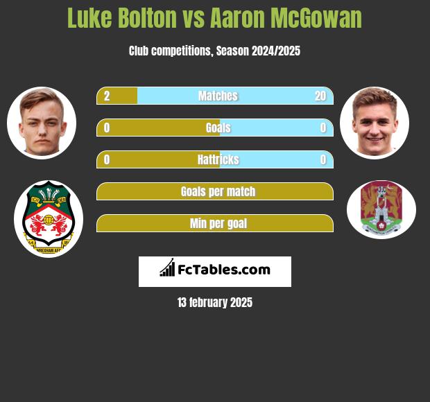 Luke Bolton vs Aaron McGowan h2h player stats