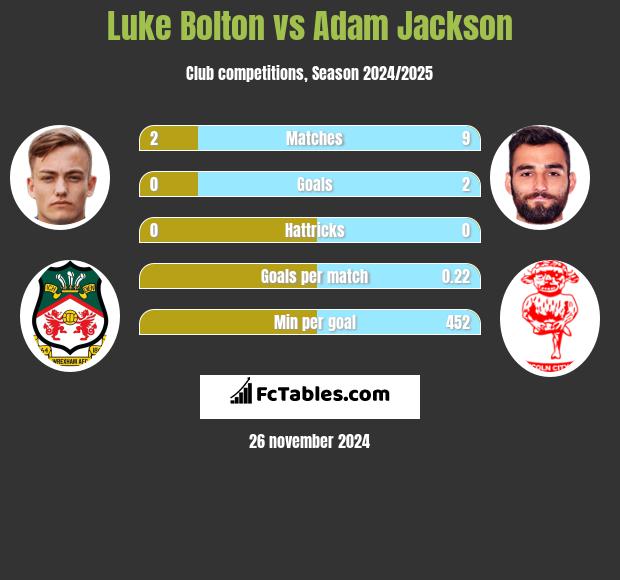 Luke Bolton vs Adam Jackson h2h player stats