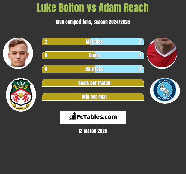 Luke Bolton vs Adam Reach h2h player stats