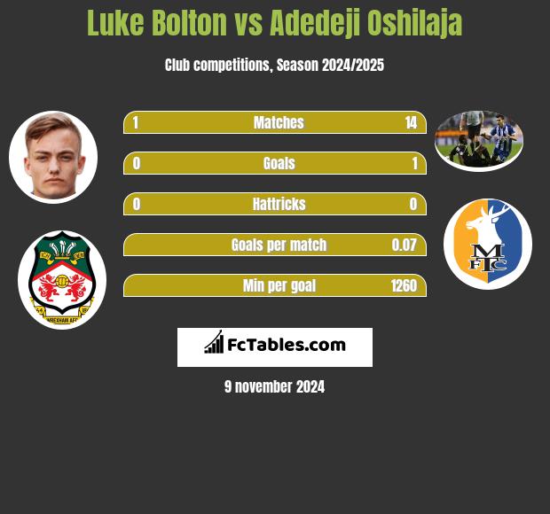 Luke Bolton vs Adedeji Oshilaja h2h player stats