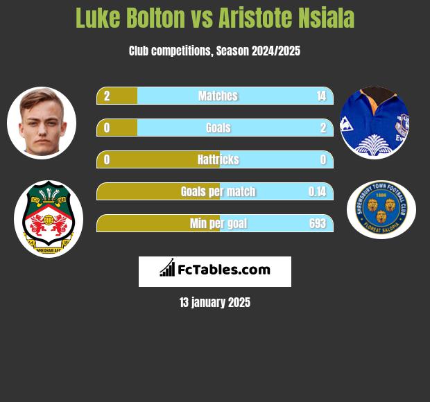 Luke Bolton vs Aristote Nsiala h2h player stats