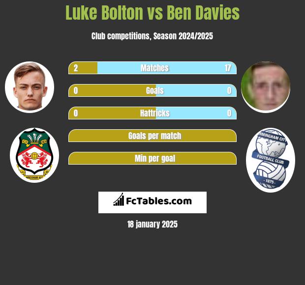 Luke Bolton vs Ben Davies h2h player stats