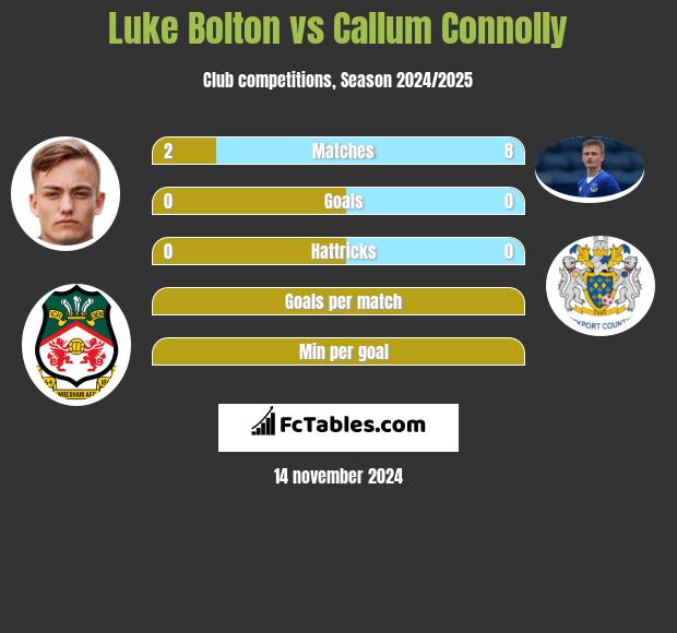 Luke Bolton vs Callum Connolly h2h player stats