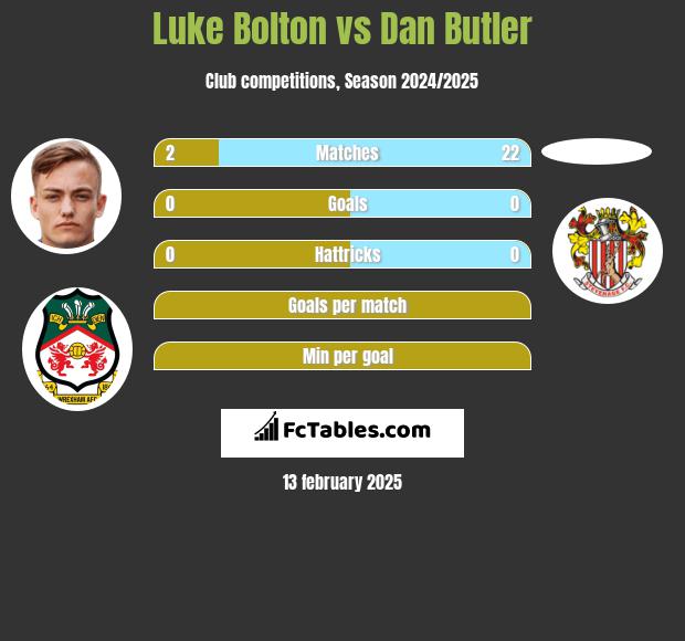 Luke Bolton vs Dan Butler h2h player stats