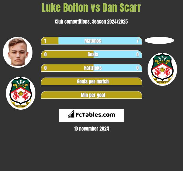 Luke Bolton vs Dan Scarr h2h player stats