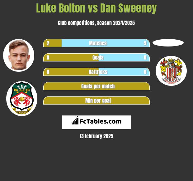 Luke Bolton vs Dan Sweeney h2h player stats