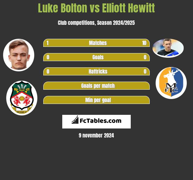 Luke Bolton vs Elliott Hewitt h2h player stats