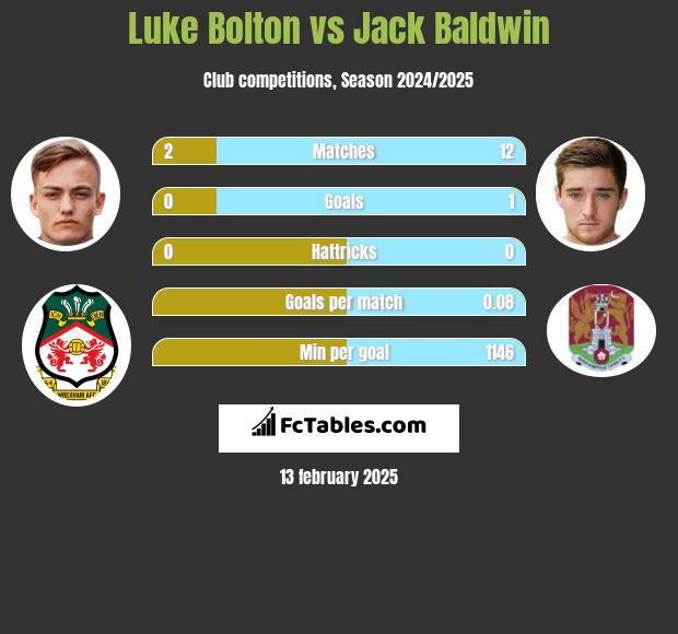 Luke Bolton vs Jack Baldwin h2h player stats