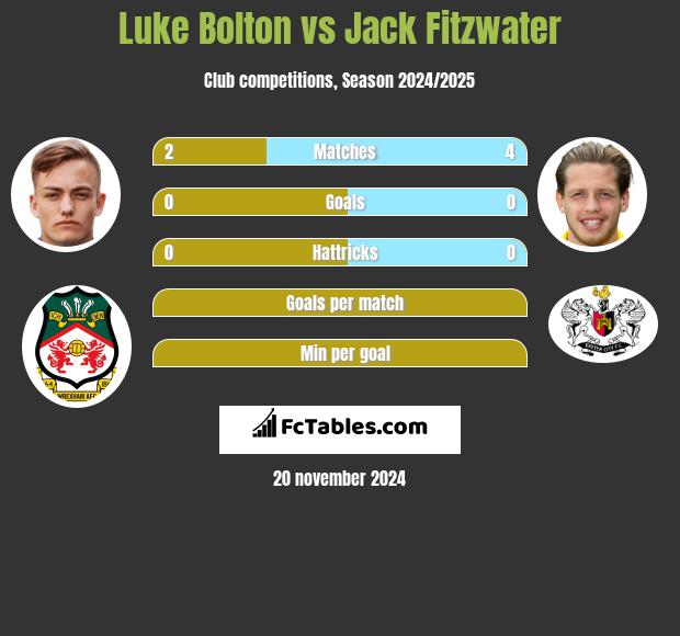 Luke Bolton vs Jack Fitzwater h2h player stats