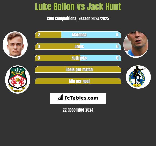 Luke Bolton vs Jack Hunt h2h player stats