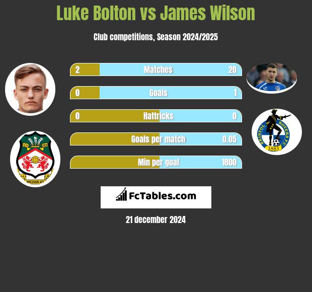 Luke Bolton vs James Wilson h2h player stats