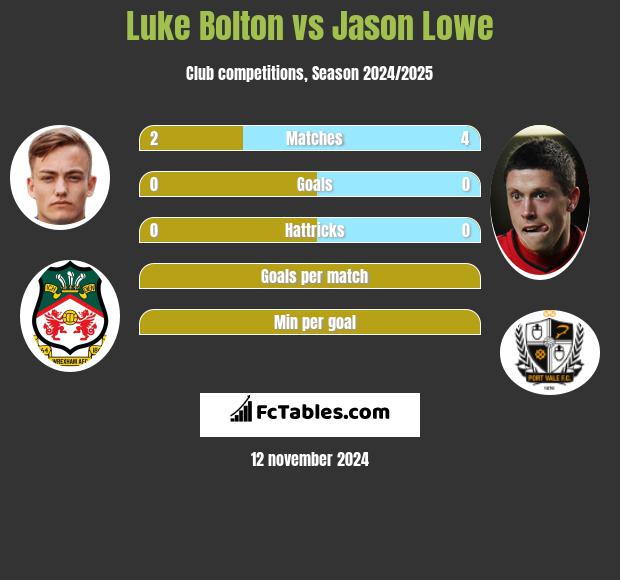 Luke Bolton vs Jason Lowe h2h player stats