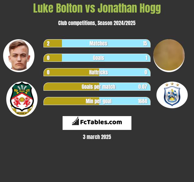 Luke Bolton vs Jonathan Hogg h2h player stats