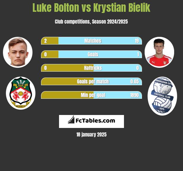 Luke Bolton vs Krystian Bielik h2h player stats