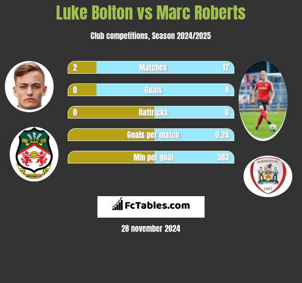 Luke Bolton vs Marc Roberts h2h player stats