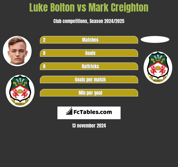 Luke Bolton vs Mark Creighton h2h player stats