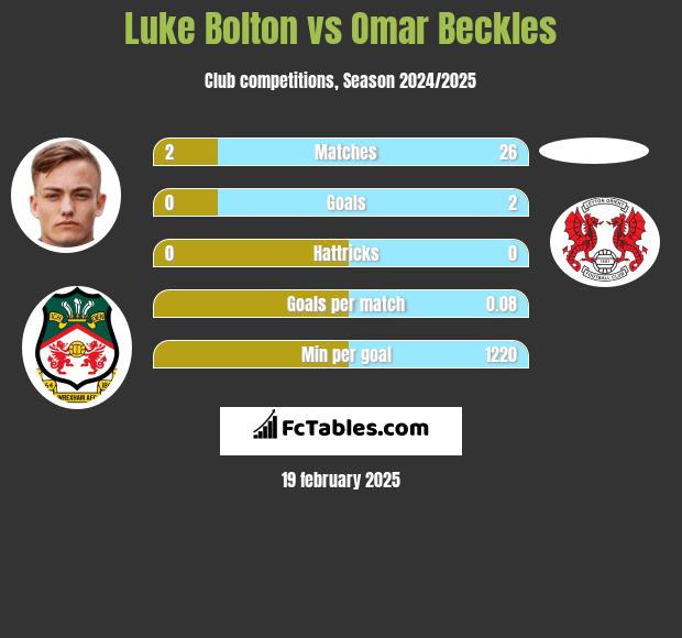 Luke Bolton vs Omar Beckles h2h player stats