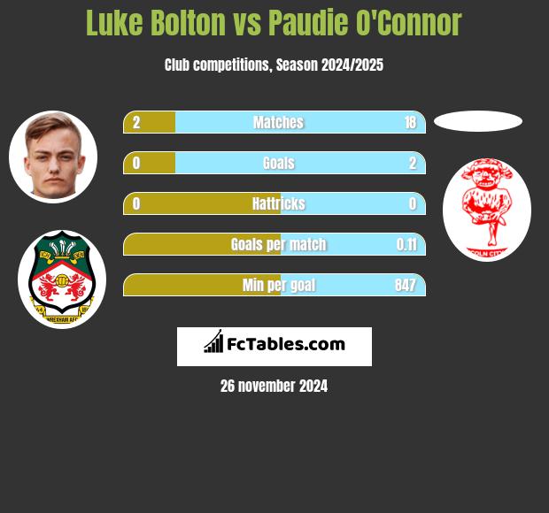 Luke Bolton vs Paudie O'Connor h2h player stats