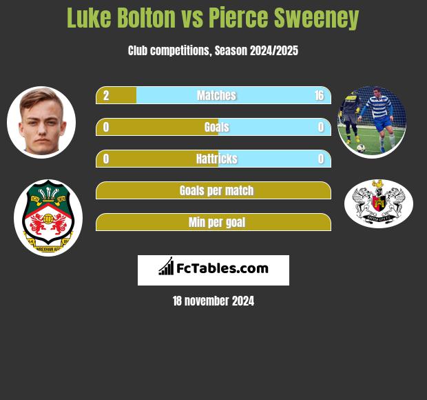 Luke Bolton vs Pierce Sweeney h2h player stats