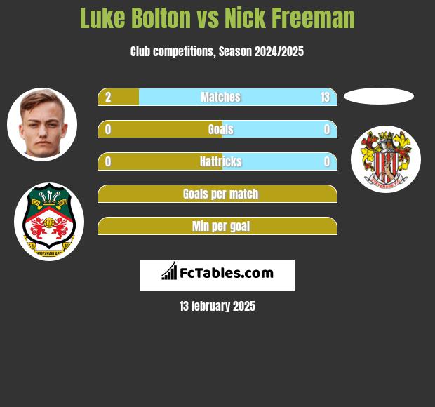 Luke Bolton vs Nick Freeman h2h player stats