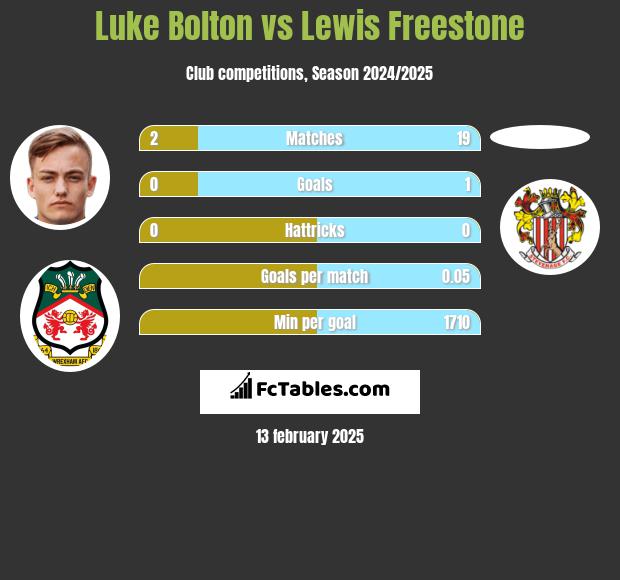 Luke Bolton vs Lewis Freestone h2h player stats