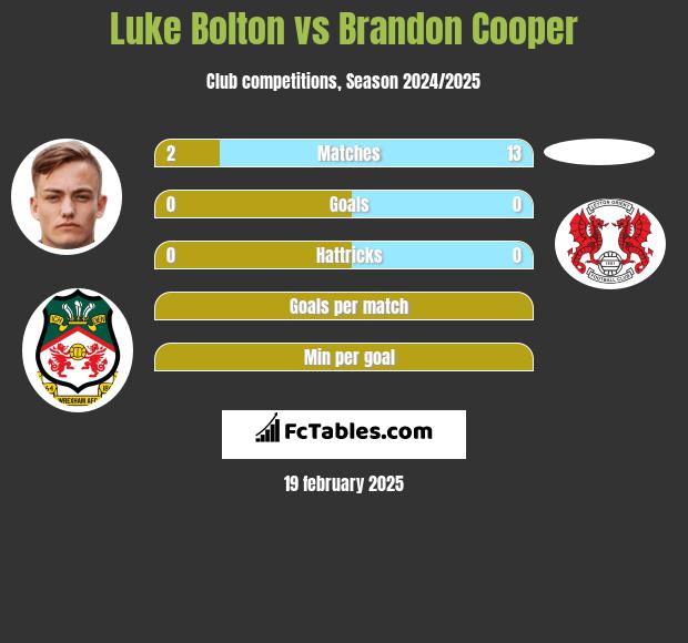 Luke Bolton vs Brandon Cooper h2h player stats