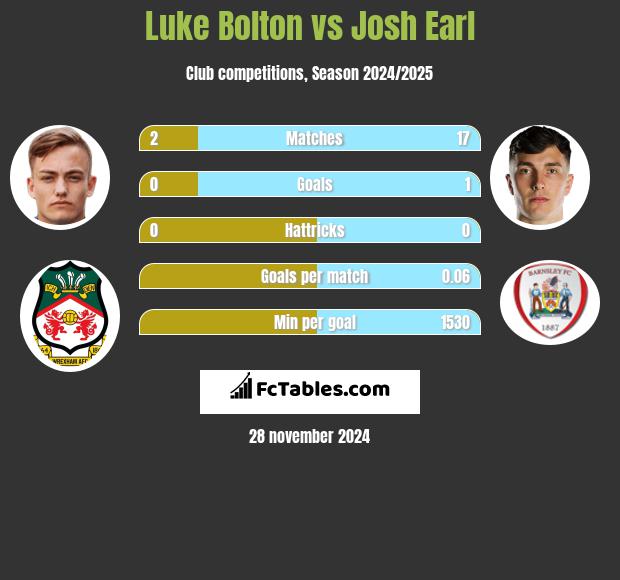 Luke Bolton vs Josh Earl h2h player stats