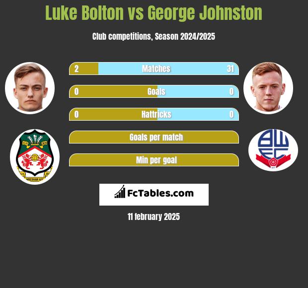 Luke Bolton vs George Johnston h2h player stats